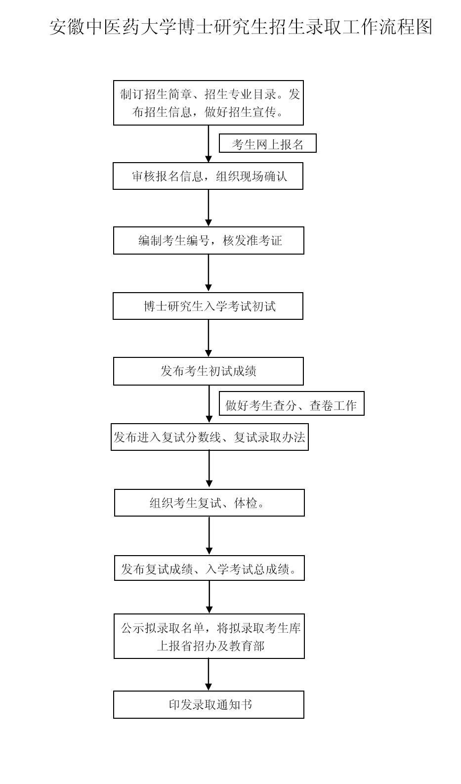 安徽中医药大学研究生招生录取工作流程图